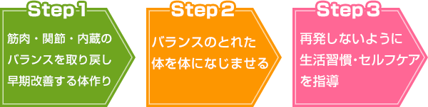痛いところだけでな根本的な原因を施術します